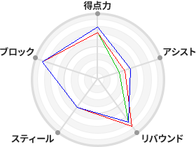 戦力分析図