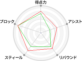 戦力分析図