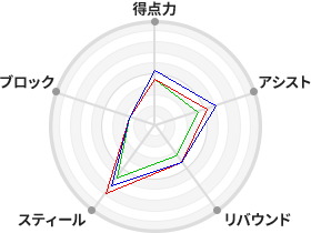 戦力分析図