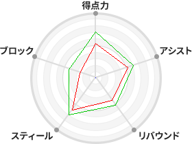 戦力分析図