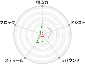 戦力分析図