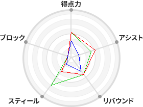 戦力分析図