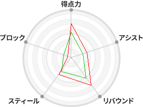 戦力分析図