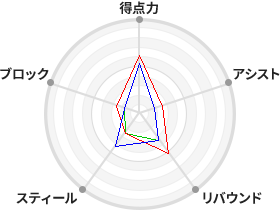 戦力分析図