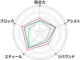 戦力分析図