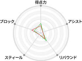 戦力分析図