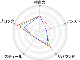 戦力分析図