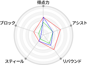 戦力分析図