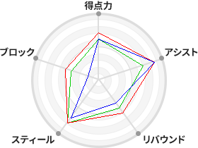 戦力分析図