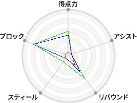 戦力分析図