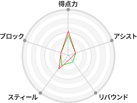 戦力分析図