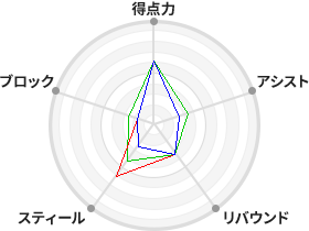 戦力分析図