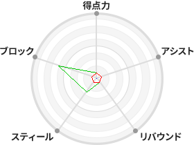 戦力分析図