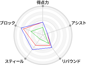 戦力分析図