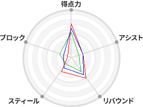 戦力分析図