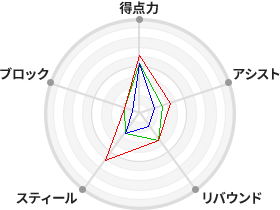 戦力分析図