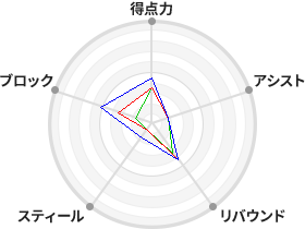 戦力分析図