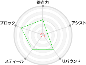 戦力分析図