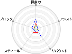 戦力分析図