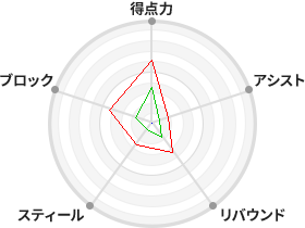 戦力分析図