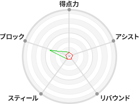 戦力分析図