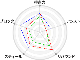 戦力分析図