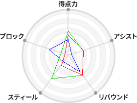 戦力分析図