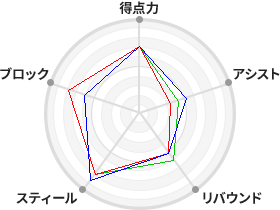 戦力分析図