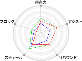 戦力分析図