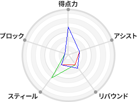 戦力分析図