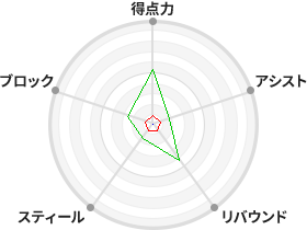 戦力分析図