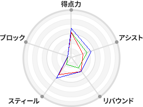 戦力分析図