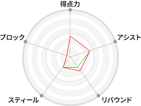 戦力分析図