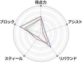 戦力分析図