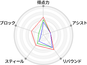 戦力分析図