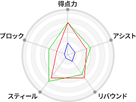 戦力分析図