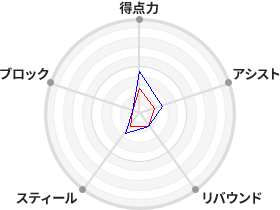 戦力分析図