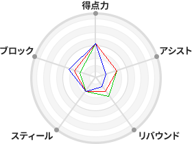 戦力分析図