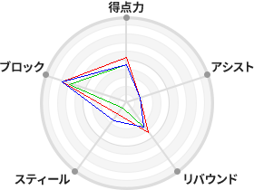 戦力分析図