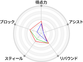 戦力分析図