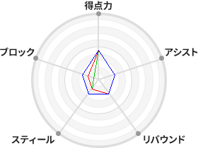 戦力分析図