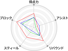 戦力分析図