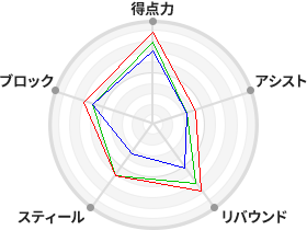 戦力分析図