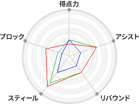 戦力分析図