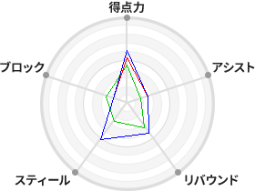 戦力分析図