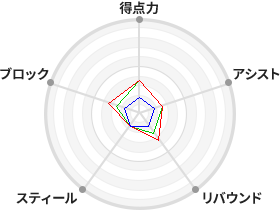 戦力分析図