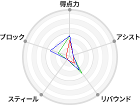 戦力分析図