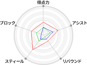 戦力分析図