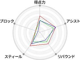 戦力分析図