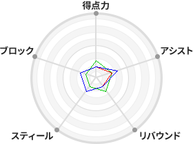 戦力分析図